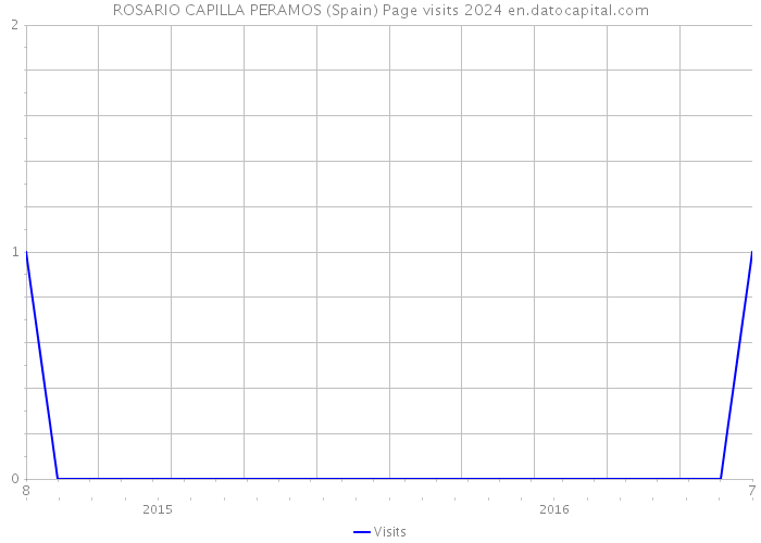 ROSARIO CAPILLA PERAMOS (Spain) Page visits 2024 