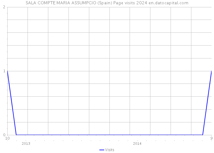 SALA COMPTE MARIA ASSUMPCIO (Spain) Page visits 2024 