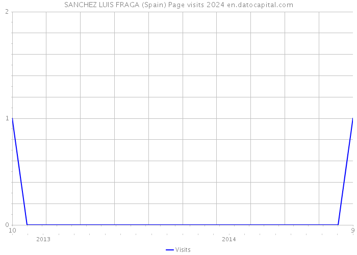 SANCHEZ LUIS FRAGA (Spain) Page visits 2024 