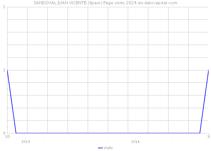 SANDOVAL JUAN VICENTE (Spain) Page visits 2024 