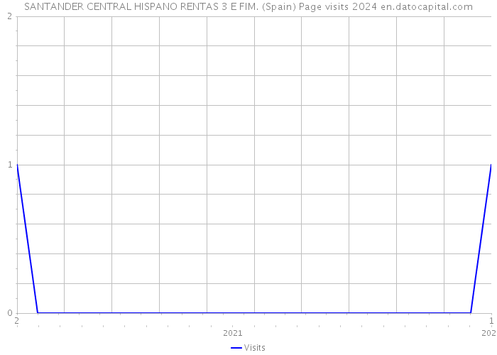 SANTANDER CENTRAL HISPANO RENTAS 3 E FIM. (Spain) Page visits 2024 