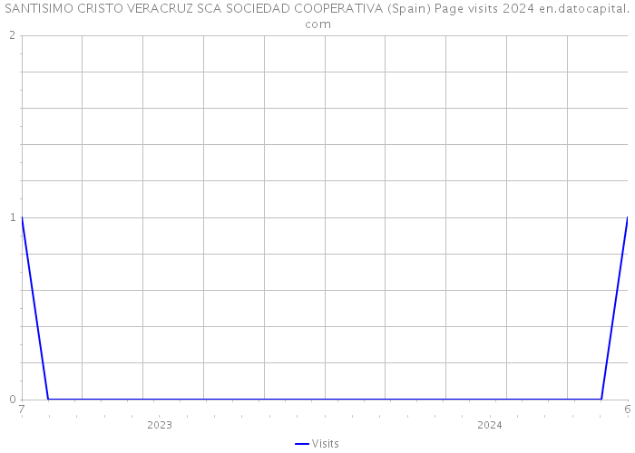 SANTISIMO CRISTO VERACRUZ SCA SOCIEDAD COOPERATIVA (Spain) Page visits 2024 