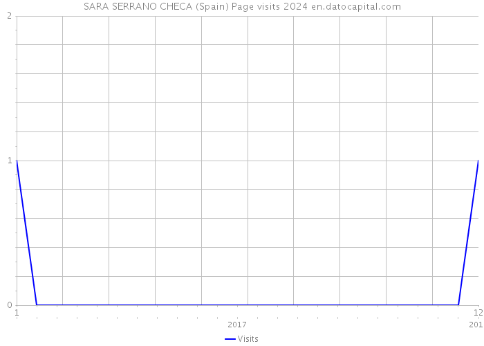 SARA SERRANO CHECA (Spain) Page visits 2024 