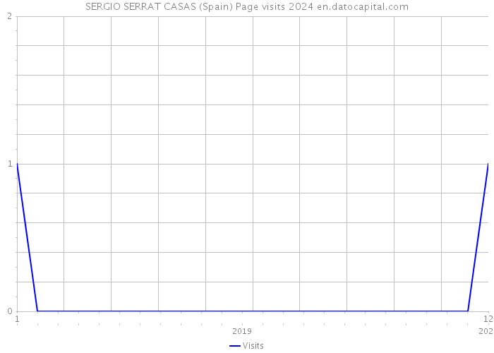 SERGIO SERRAT CASAS (Spain) Page visits 2024 