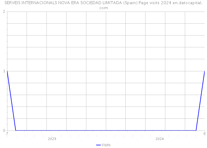 SERVEIS INTERNACIONALS NOVA ERA SOCIEDAD LIMITADA (Spain) Page visits 2024 