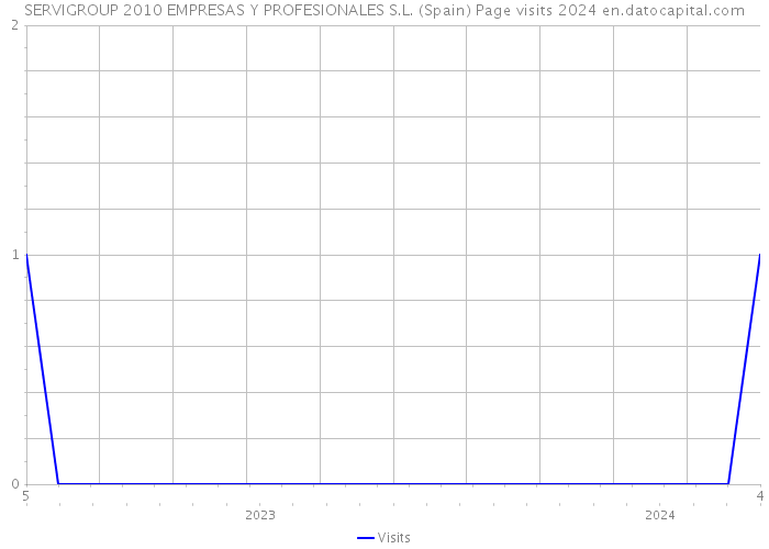 SERVIGROUP 2010 EMPRESAS Y PROFESIONALES S.L. (Spain) Page visits 2024 