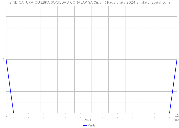 SINDICATURA QUIEBRA SOCIEDAD CONALAR SA (Spain) Page visits 2024 