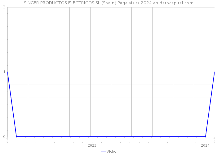 SINGER PRODUCTOS ELECTRICOS SL (Spain) Page visits 2024 