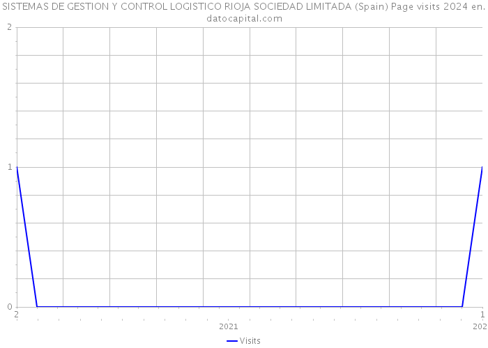 SISTEMAS DE GESTION Y CONTROL LOGISTICO RIOJA SOCIEDAD LIMITADA (Spain) Page visits 2024 