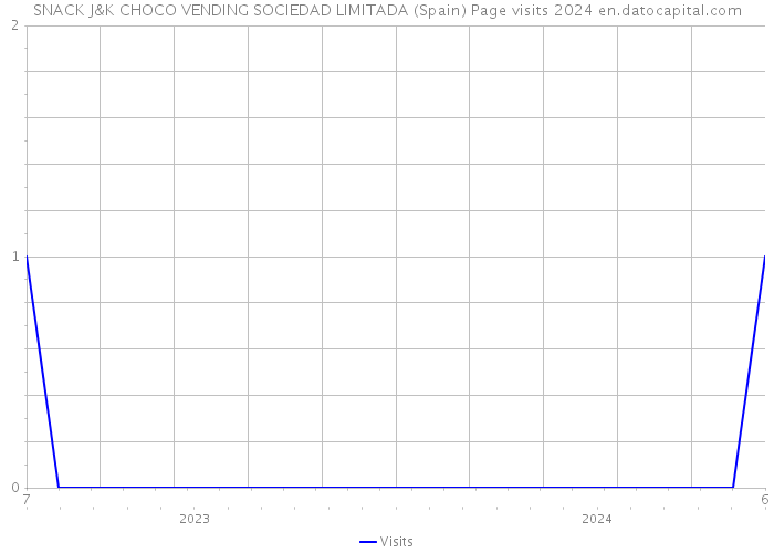 SNACK J&K CHOCO VENDING SOCIEDAD LIMITADA (Spain) Page visits 2024 