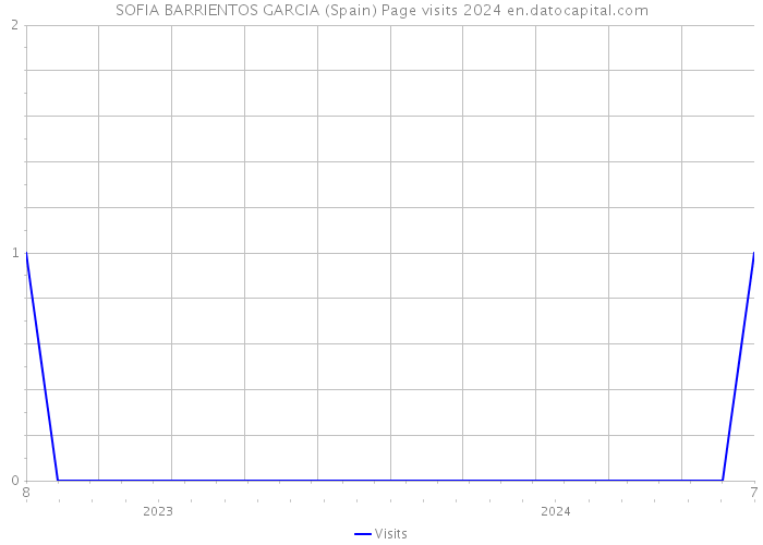 SOFIA BARRIENTOS GARCIA (Spain) Page visits 2024 