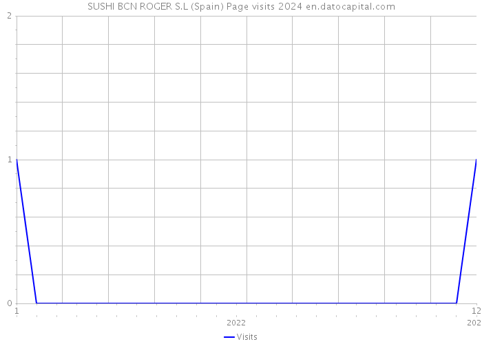 SUSHI BCN ROGER S.L (Spain) Page visits 2024 