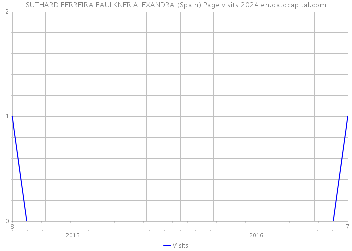 SUTHARD FERREIRA FAULKNER ALEXANDRA (Spain) Page visits 2024 