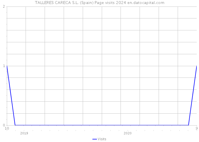 TALLERES CARECA S.L. (Spain) Page visits 2024 