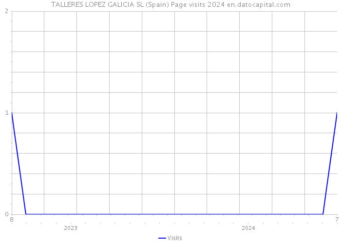 TALLERES LOPEZ GALICIA SL (Spain) Page visits 2024 
