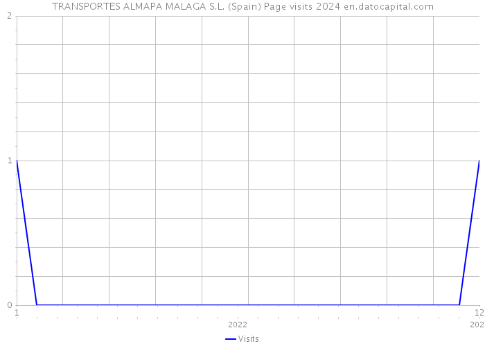 TRANSPORTES ALMAPA MALAGA S.L. (Spain) Page visits 2024 