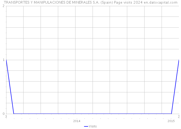 TRANSPORTES Y MANIPULACIONES DE MINERALES S.A. (Spain) Page visits 2024 