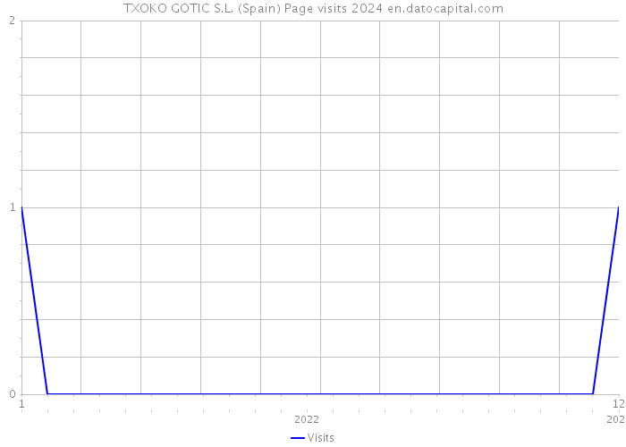 TXOKO GOTIC S.L. (Spain) Page visits 2024 