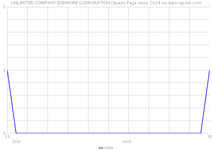 UNLIMITED COMPANY ENDMORE CORPORATION (Spain) Page visits 2024 
