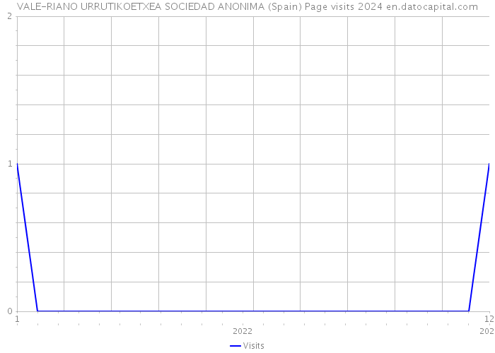 VALE-RIANO URRUTIKOETXEA SOCIEDAD ANONIMA (Spain) Page visits 2024 