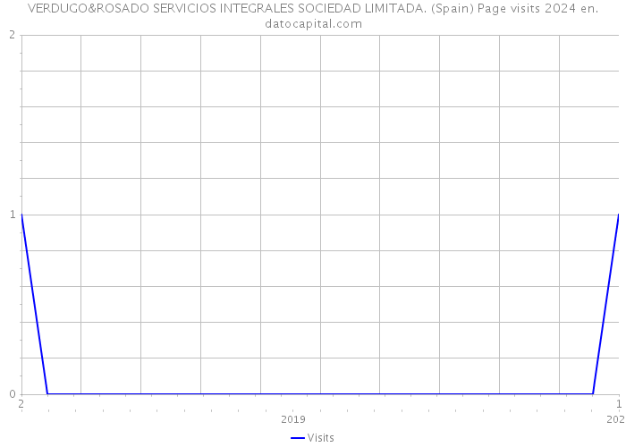 VERDUGO&ROSADO SERVICIOS INTEGRALES SOCIEDAD LIMITADA. (Spain) Page visits 2024 