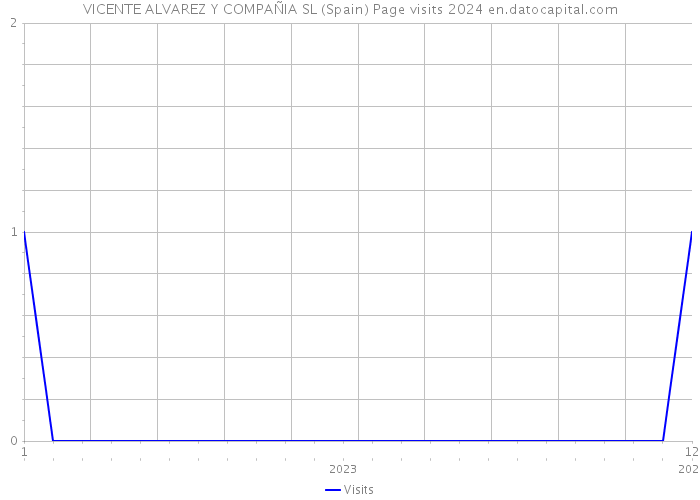 VICENTE ALVAREZ Y COMPAÑIA SL (Spain) Page visits 2024 