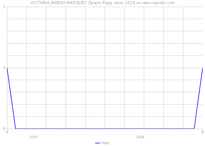 VICTORIA JIMENO MARQUEZ (Spain) Page visits 2024 