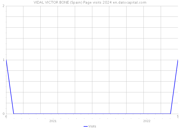 VIDAL VICTOR BONE (Spain) Page visits 2024 