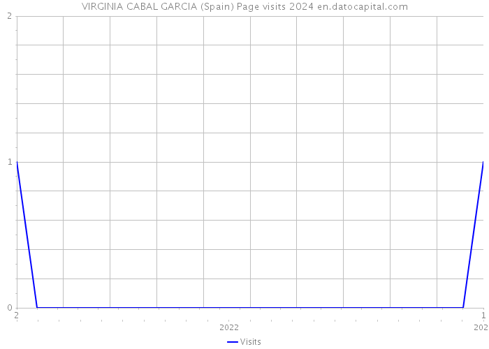 VIRGINIA CABAL GARCIA (Spain) Page visits 2024 