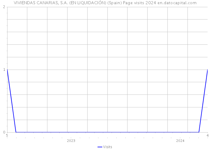 VIVIENDAS CANARIAS, S.A. (EN LIQUIDACIÓN) (Spain) Page visits 2024 