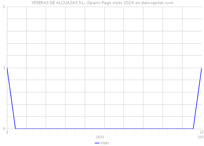 YESERAS DE ALGUAZAS S.L. (Spain) Page visits 2024 