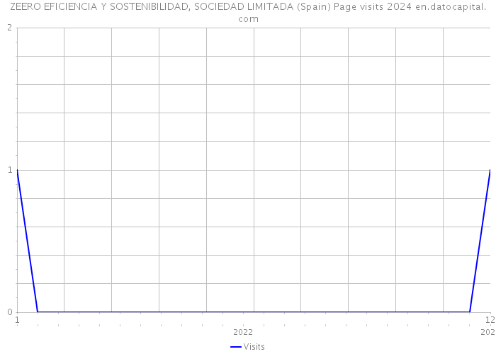 ZEERO EFICIENCIA Y SOSTENIBILIDAD, SOCIEDAD LIMITADA (Spain) Page visits 2024 