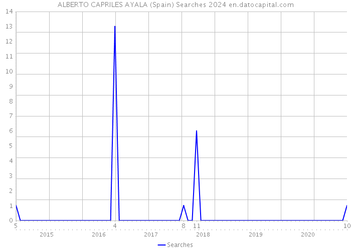 ALBERTO CAPRILES AYALA (Spain) Searches 2024 