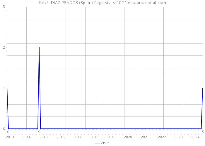 RAUL DIAZ PRADOS (Spain) Page visits 2024 