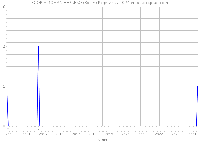 GLORIA ROMAN HERRERO (Spain) Page visits 2024 