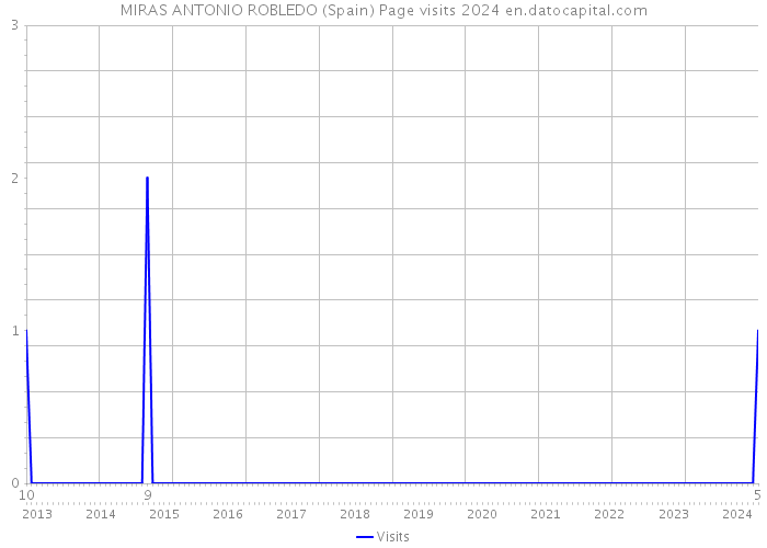 MIRAS ANTONIO ROBLEDO (Spain) Page visits 2024 