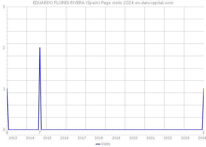EDUARDO FLORES RIVERA (Spain) Page visits 2024 
