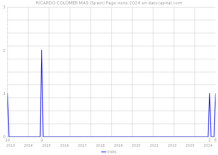 RICARDO COLOMER MAS (Spain) Page visits 2024 
