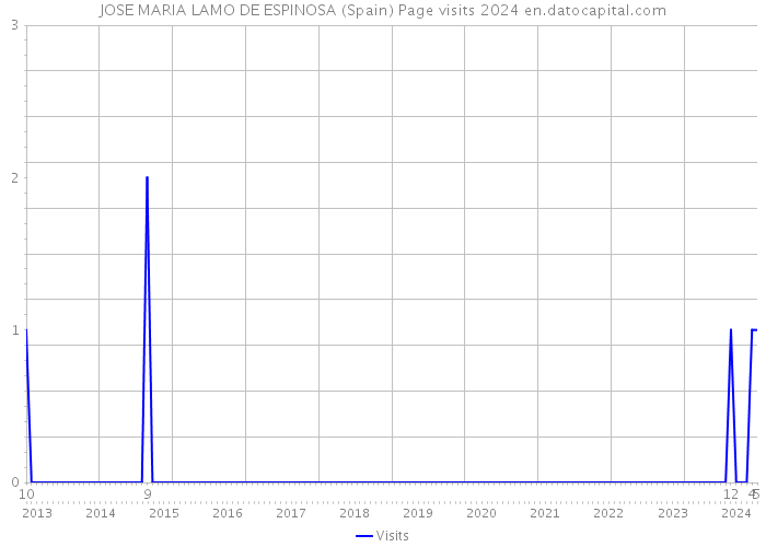 JOSE MARIA LAMO DE ESPINOSA (Spain) Page visits 2024 