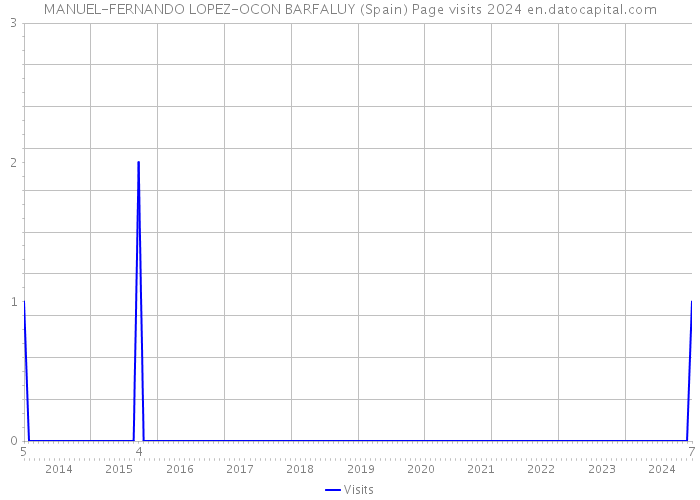 MANUEL-FERNANDO LOPEZ-OCON BARFALUY (Spain) Page visits 2024 