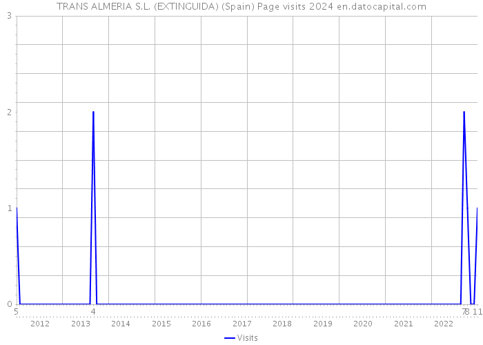 TRANS ALMERIA S.L. (EXTINGUIDA) (Spain) Page visits 2024 