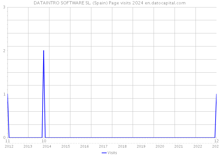 DATAINTRO SOFTWARE SL. (Spain) Page visits 2024 
