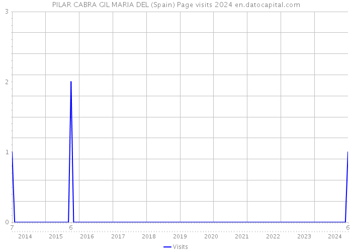 PILAR CABRA GIL MARIA DEL (Spain) Page visits 2024 