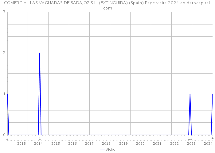 COMERCIAL LAS VAGUADAS DE BADAJOZ S.L. (EXTINGUIDA) (Spain) Page visits 2024 