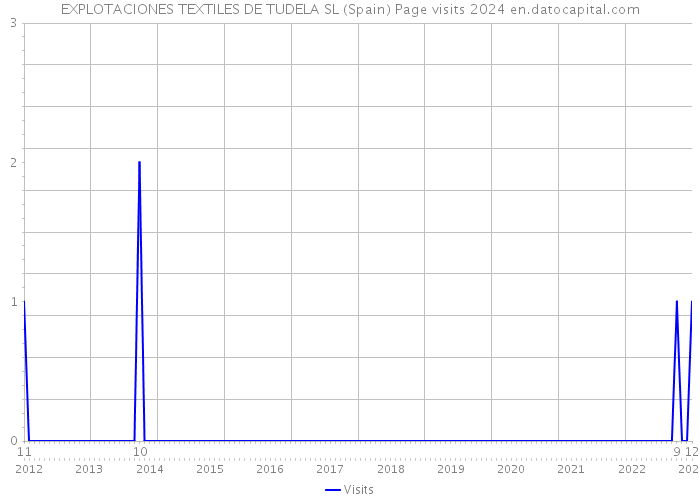 EXPLOTACIONES TEXTILES DE TUDELA SL (Spain) Page visits 2024 