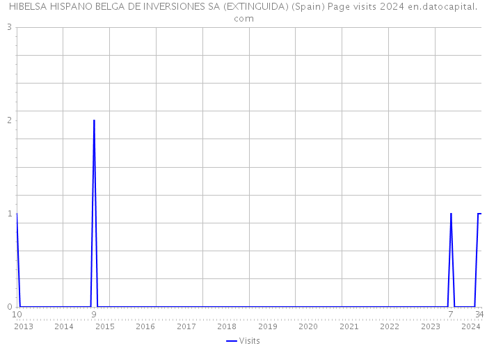 HIBELSA HISPANO BELGA DE INVERSIONES SA (EXTINGUIDA) (Spain) Page visits 2024 