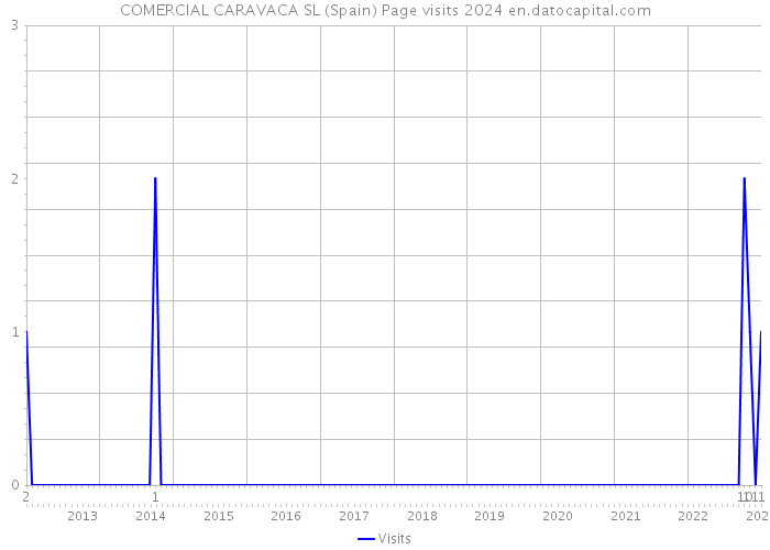 COMERCIAL CARAVACA SL (Spain) Page visits 2024 