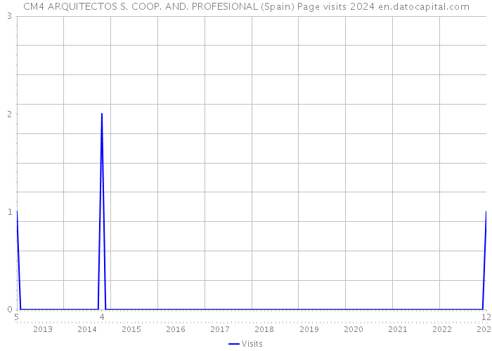 CM4 ARQUITECTOS S. COOP. AND. PROFESIONAL (Spain) Page visits 2024 