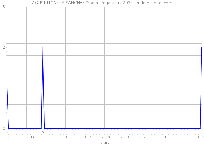 AGUSTIN SARDA SANCHEZ (Spain) Page visits 2024 