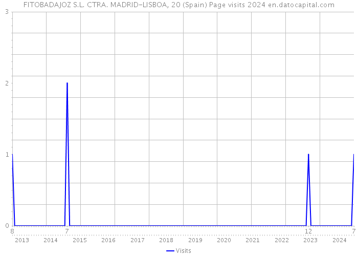 FITOBADAJOZ S.L. CTRA. MADRID-LISBOA, 20 (Spain) Page visits 2024 